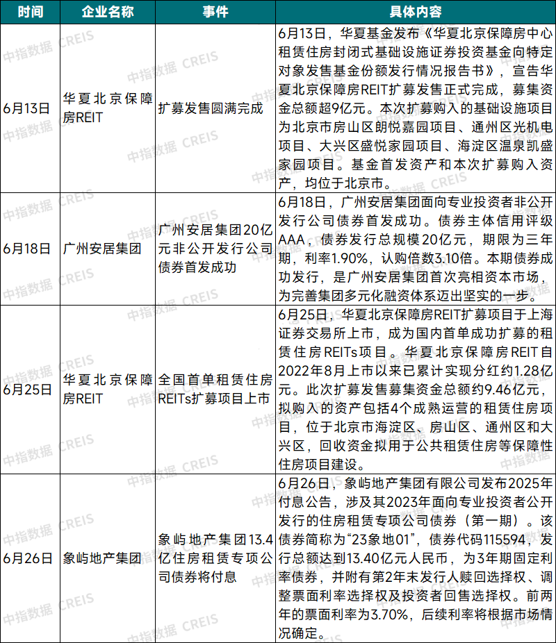 2025年6月中国住房租赁企业规模排行榜