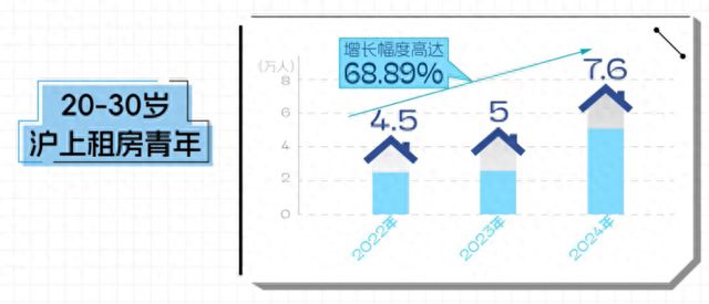 长租公寓市场分析_租房信息_上海青年租房趋势