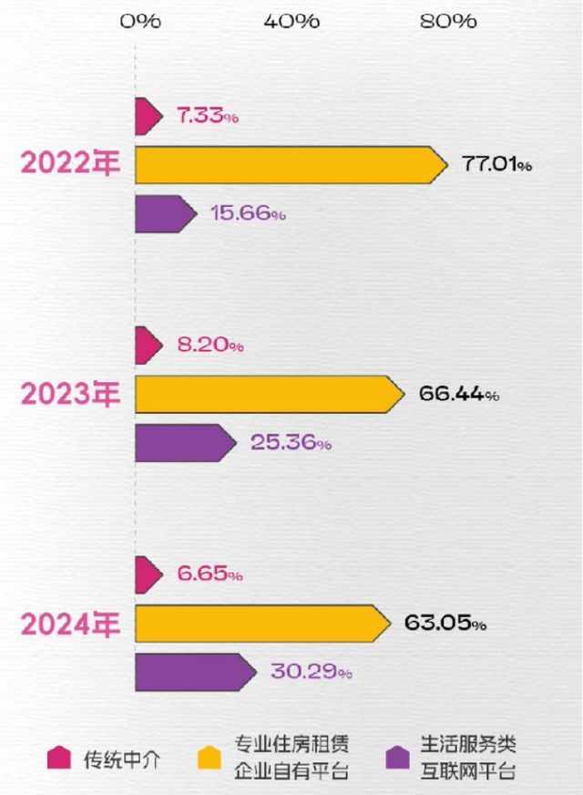 长租公寓市场分析_租房信息_上海青年租房趋势