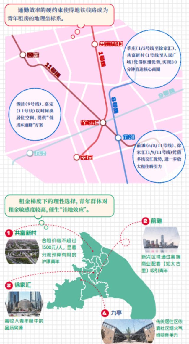 上海青年租房趋势_租房信息_长租公寓市场分析