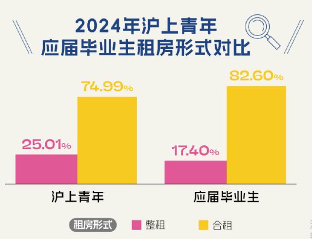 租房信息_上海青年租房趋势_长租公寓市场分析