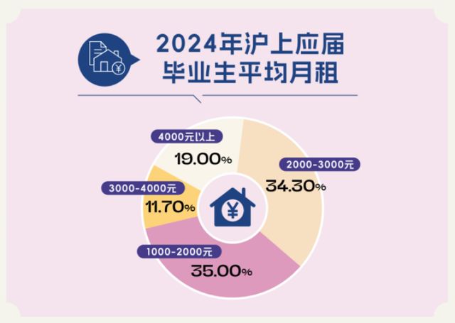 租房信息_长租公寓市场分析_上海青年租房趋势