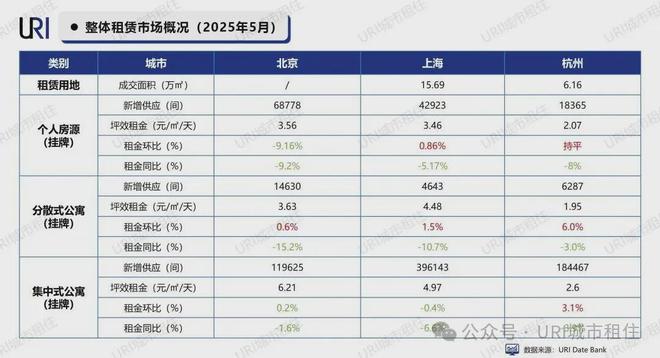 租房信息_一线城市住房租赁市场分析_2025年5月北上杭租赁市场报告