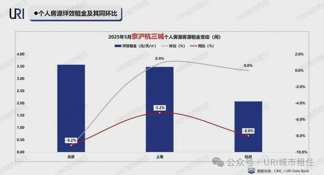 租房信息_一线城市住房租赁市场分析_2025年5月北上杭租赁市场报告