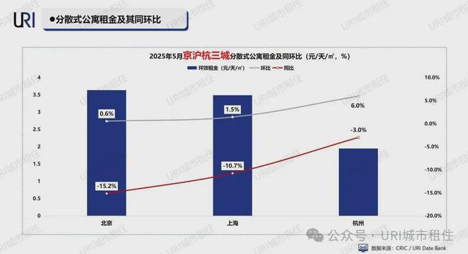 一线城市住房租赁市场分析_2025年5月北上杭租赁市场报告_租房信息