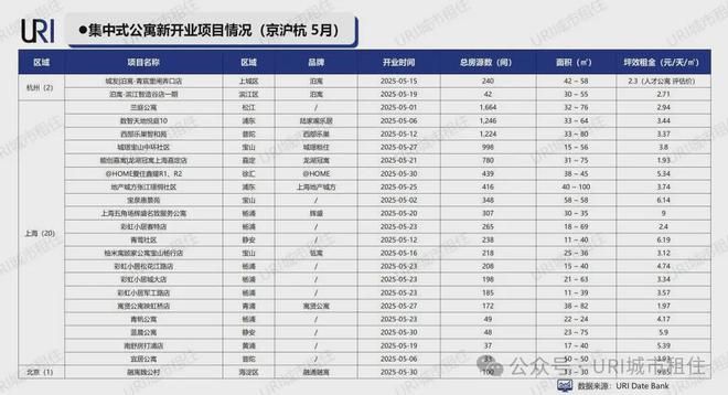 一线城市住房租赁市场分析_租房信息_2025年5月北上杭租赁市场报告
