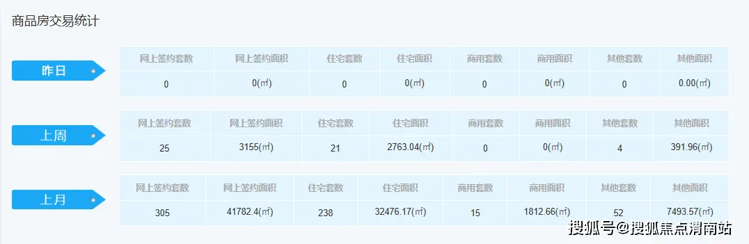 渭南楼市一周数据_二手房信息_渭南二手房市场交易统计