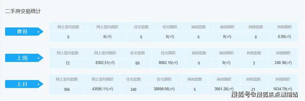 渭南二手房市场交易统计_二手房信息_渭南楼市一周数据