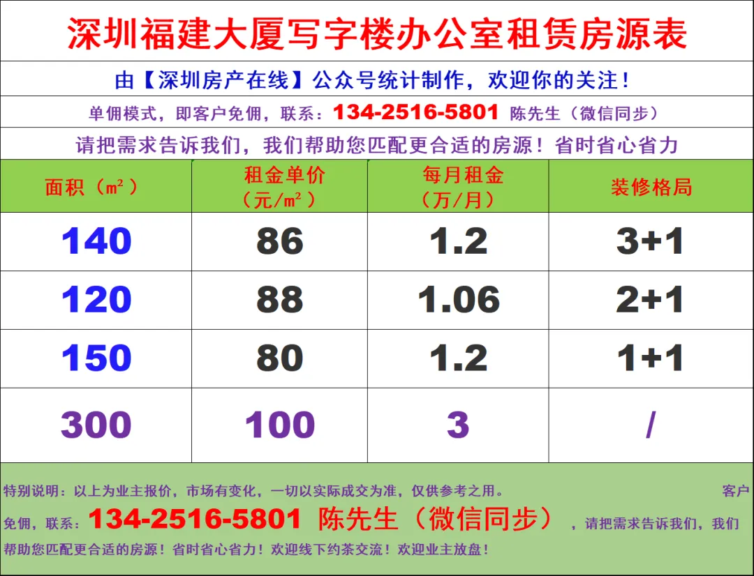 深圳福田区福建大厦写字楼办公室出租信息及租金价格表