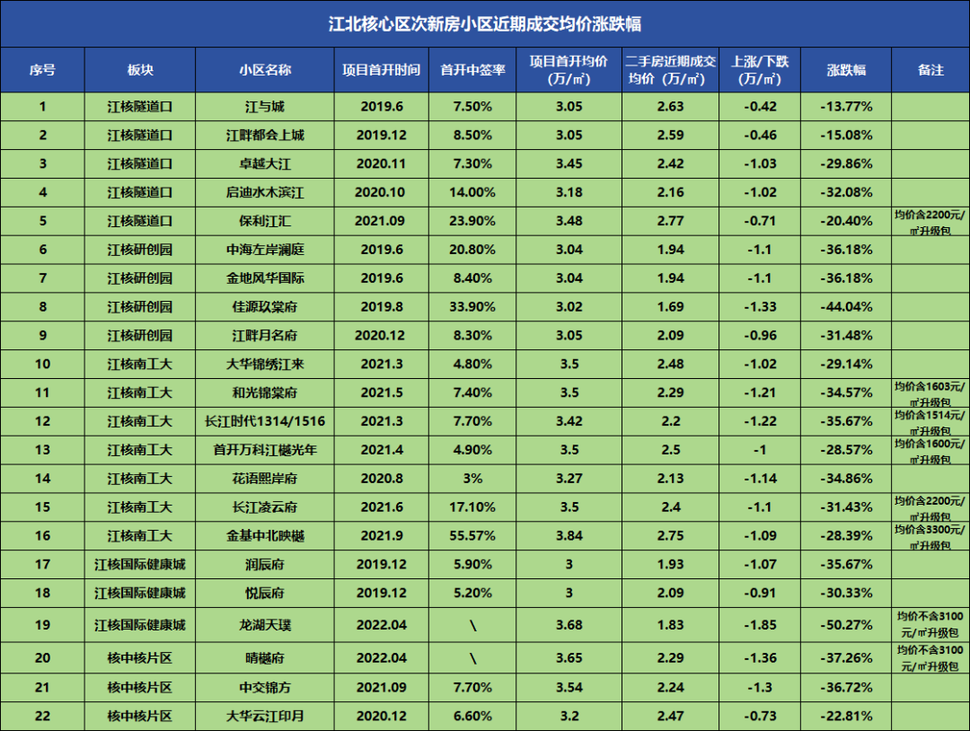 晴樾府二手房成交案例分析_二手房信息_南京江北核心区二手房价格下跌