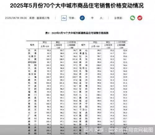 5月70个大中城市住宅销售价格同比降幅收窄，一线城市有何变化？
