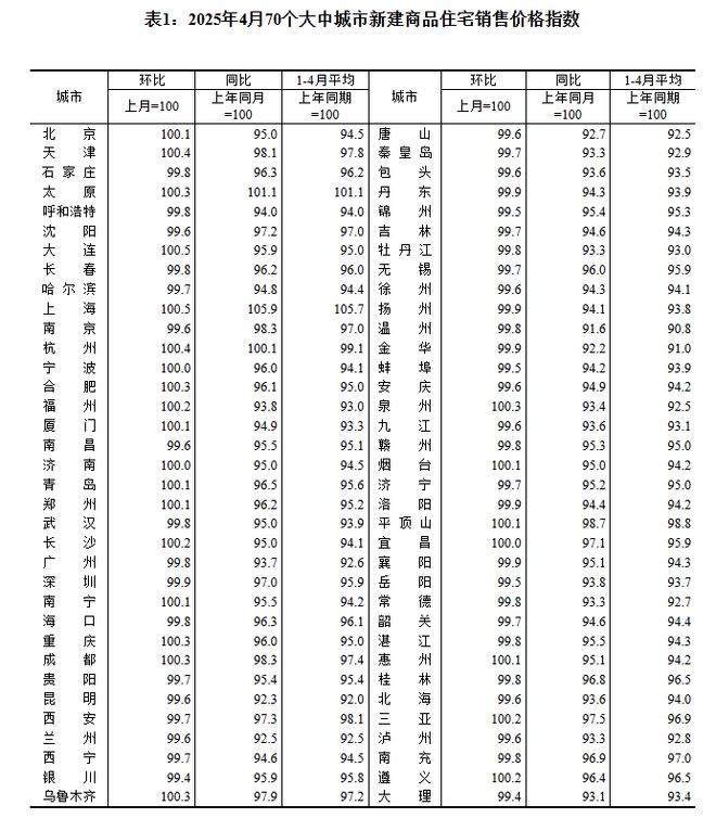 2025年4月中国房价走势分析_二手房信息_一线城市新房价格上涨分析