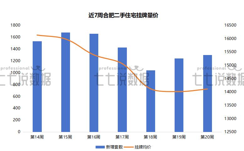 合肥二手房市场动态变化_合肥2025年5月二手房成交分析_二手房信息