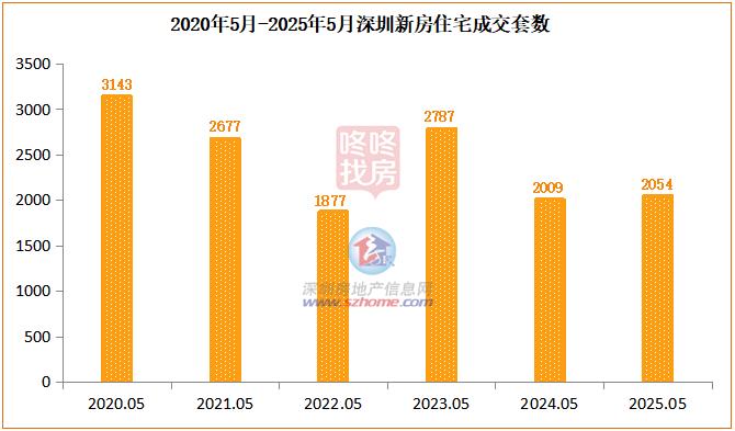 二手房信息_深圳2025年5月楼市成交量_深圳5月新房住宅成交量分析