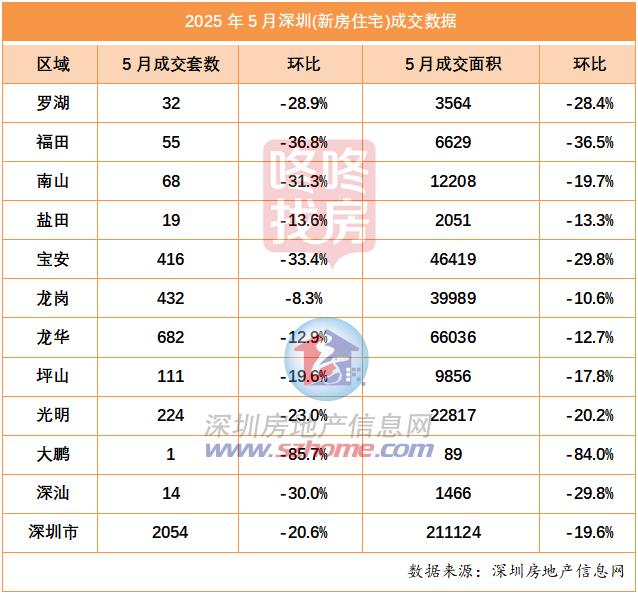 二手房信息_深圳2025年5月楼市成交量_深圳5月新房住宅成交量分析