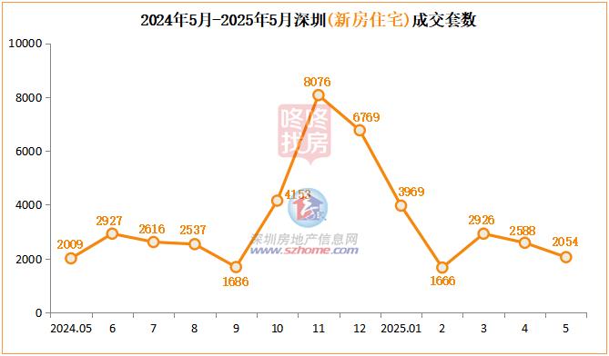 深圳5月新房住宅成交量分析_深圳2025年5月楼市成交量_二手房信息