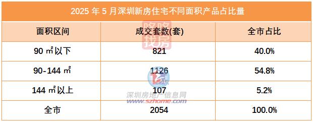 深圳5月新房住宅成交量分析_深圳2025年5月楼市成交量_二手房信息