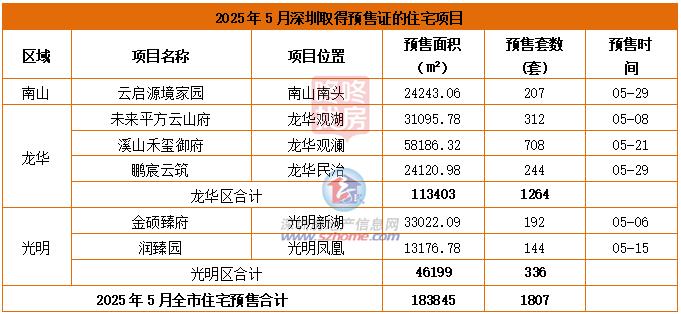 深圳5月新房住宅成交量分析_二手房信息_深圳2025年5月楼市成交量