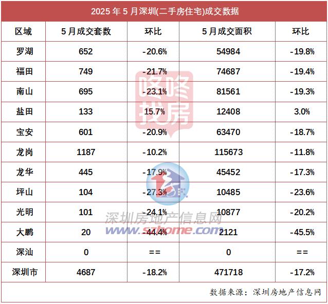 二手房信息_深圳5月新房住宅成交量分析_深圳2025年5月楼市成交量