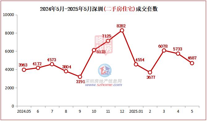 深圳2025年5月楼市成交量_二手房信息_深圳5月新房住宅成交量分析