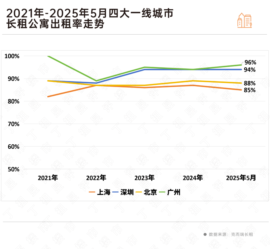 2025年长租公寓租金走势_出租信息_一线城市长租市场高出租率低租金