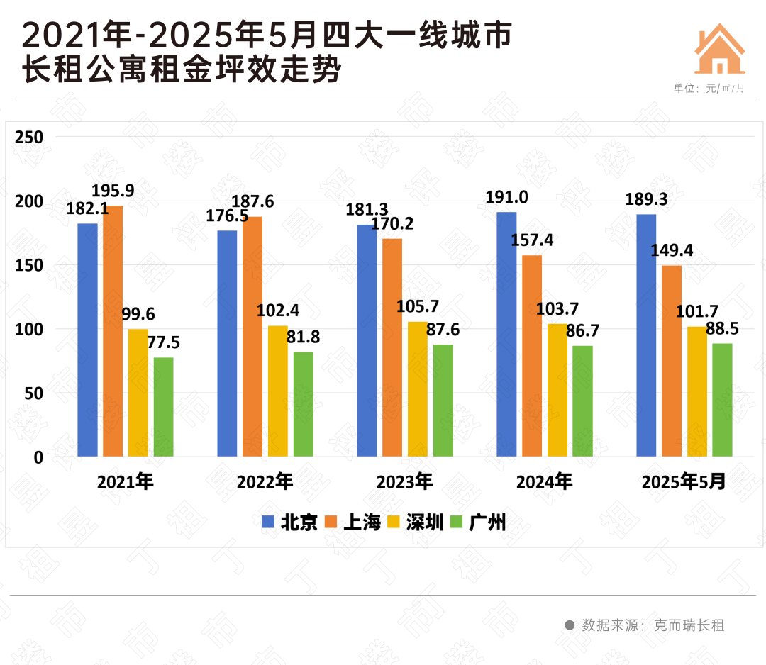 出租信息_一线城市长租市场高出租率低租金_2025年长租公寓租金走势