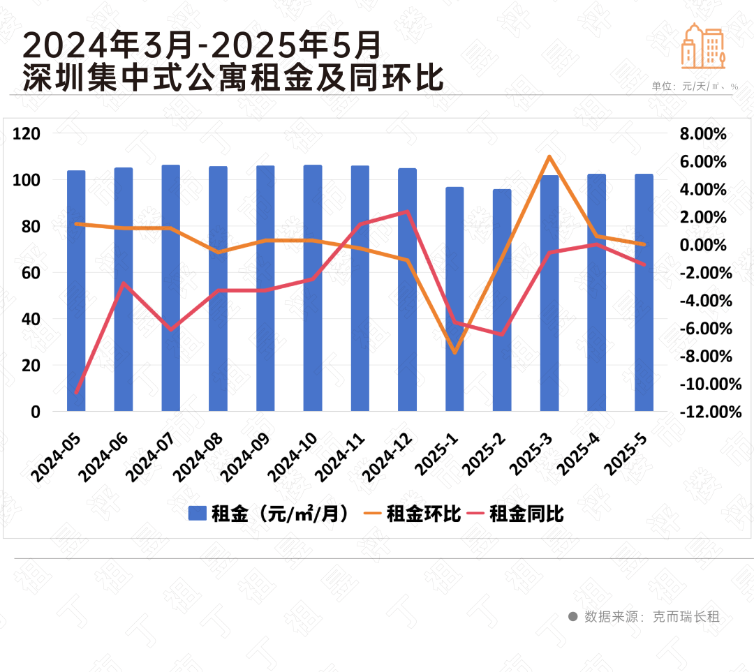 出租信息_2025年长租公寓租金走势_一线城市长租市场高出租率低租金