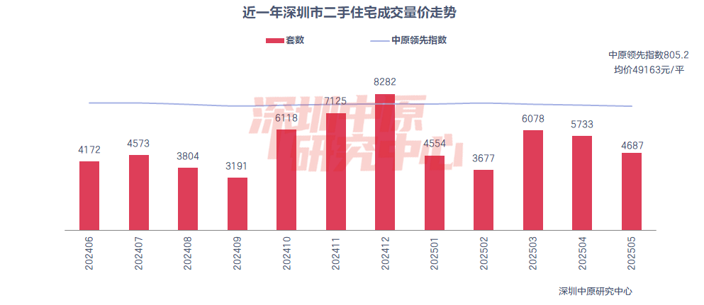 深圳各区二手房成交排名_5月深圳二手房过户量_二手房信息