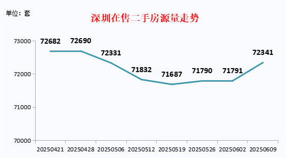 二手房信息_5月深圳二手房过户量_深圳各区二手房成交排名