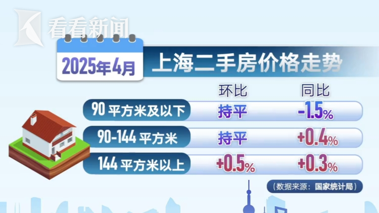 上海二手房市场回暖_二手房信息_房地产政策稳定