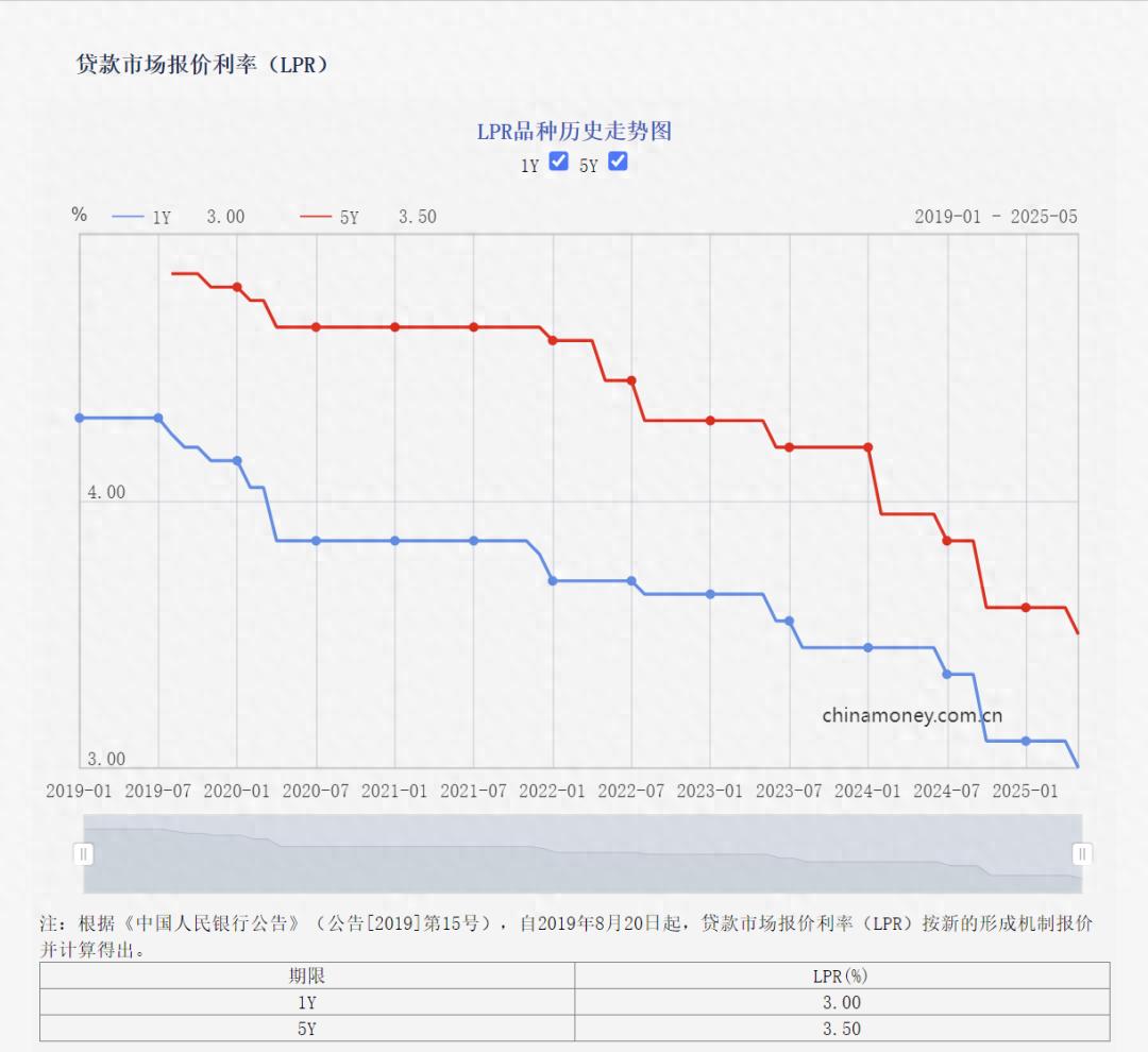央行降息首套房利率_二手房信息_2025年房贷利率下降分析