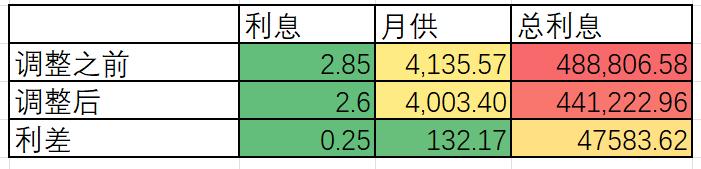 央行降息首套房利率_2025年房贷利率下降分析_二手房信息