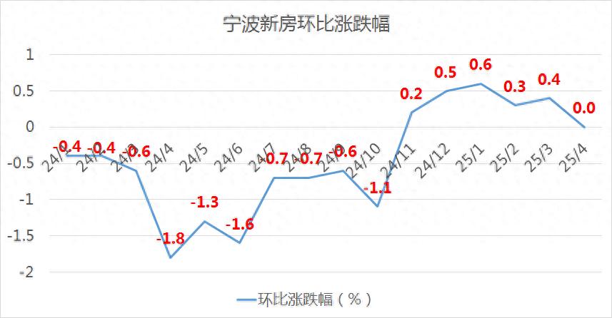 宁波二手房成交量上升_二手房信息_宁波新房成交量下降