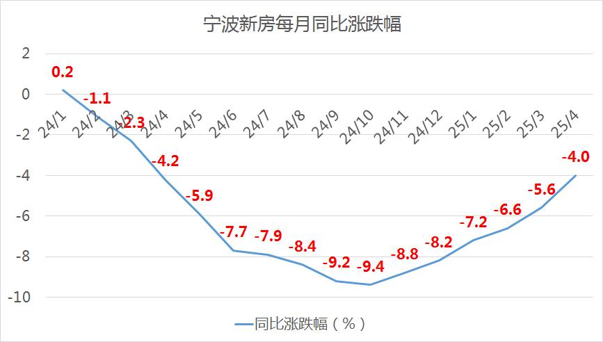 二手房信息_宁波新房成交量下降_宁波二手房成交量上升