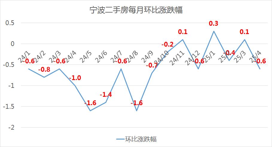 宁波新房成交量下降_宁波二手房成交量上升_二手房信息