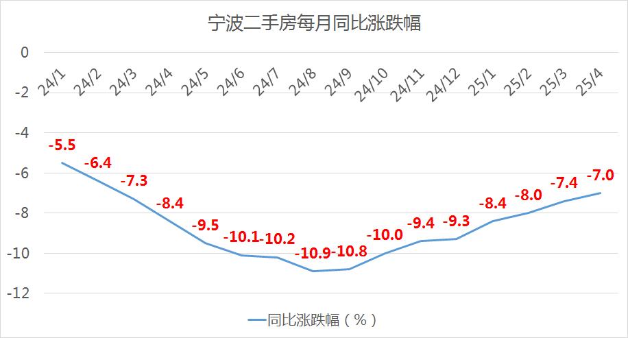 宁波新房成交量下降_二手房信息_宁波二手房成交量上升