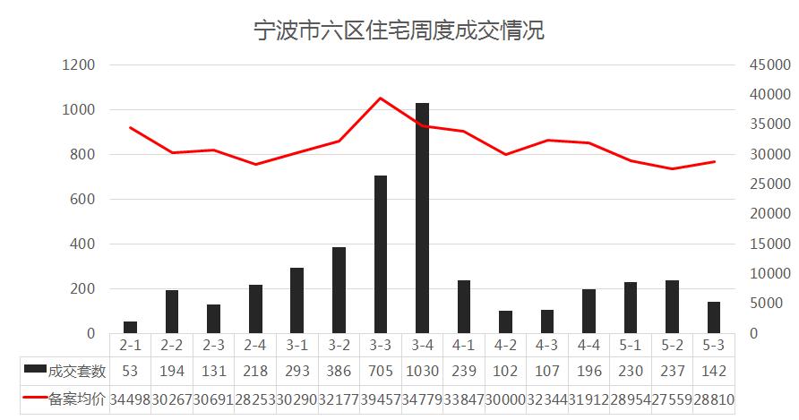 宁波二手房成交量上升_二手房信息_宁波新房成交量下降