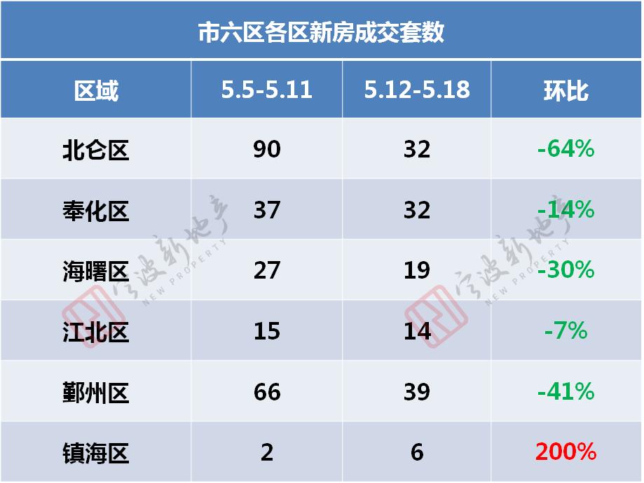 宁波二手房成交量上升_二手房信息_宁波新房成交量下降