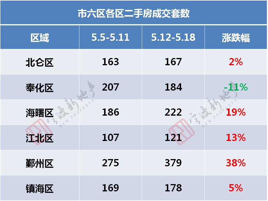 二手房信息_宁波二手房成交量上升_宁波新房成交量下降