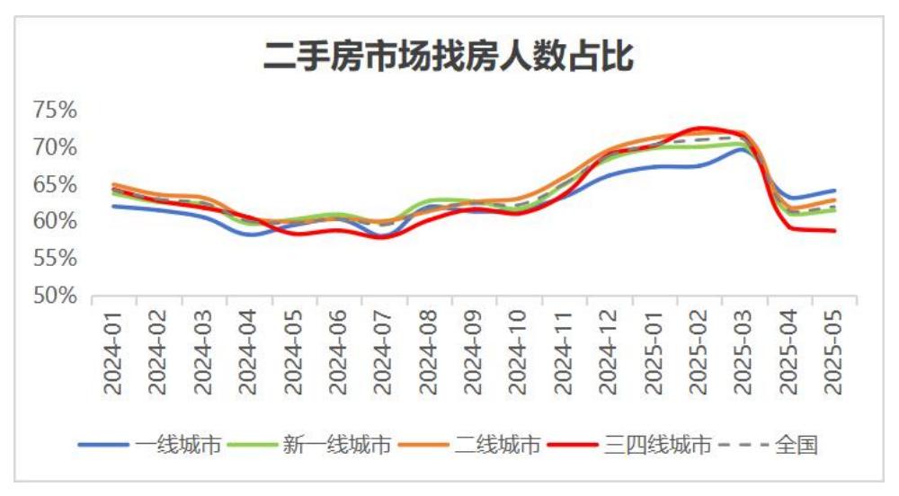 二手房信息_二手房市场分流压力_二手房市场找房人数占比