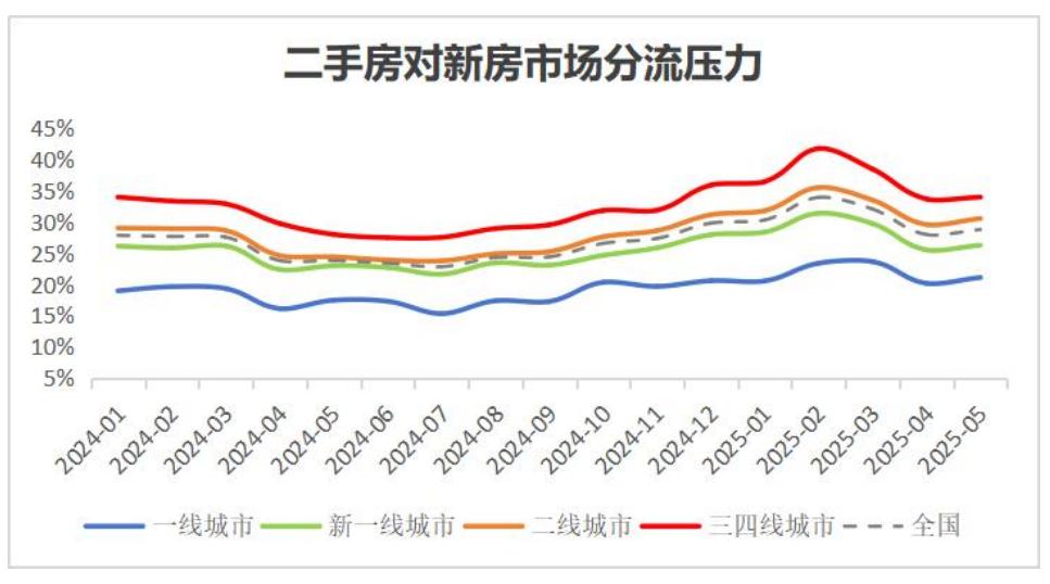 二手房市场分流压力_二手房信息_二手房市场找房人数占比