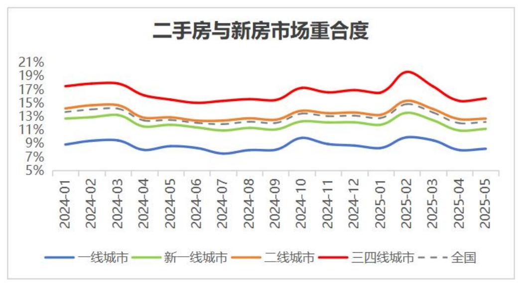 二手房市场分流压力_二手房信息_二手房市场找房人数占比