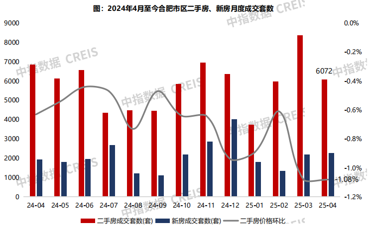 合肥新房价格连续上涨_二手房信息_合肥二手房价格下降