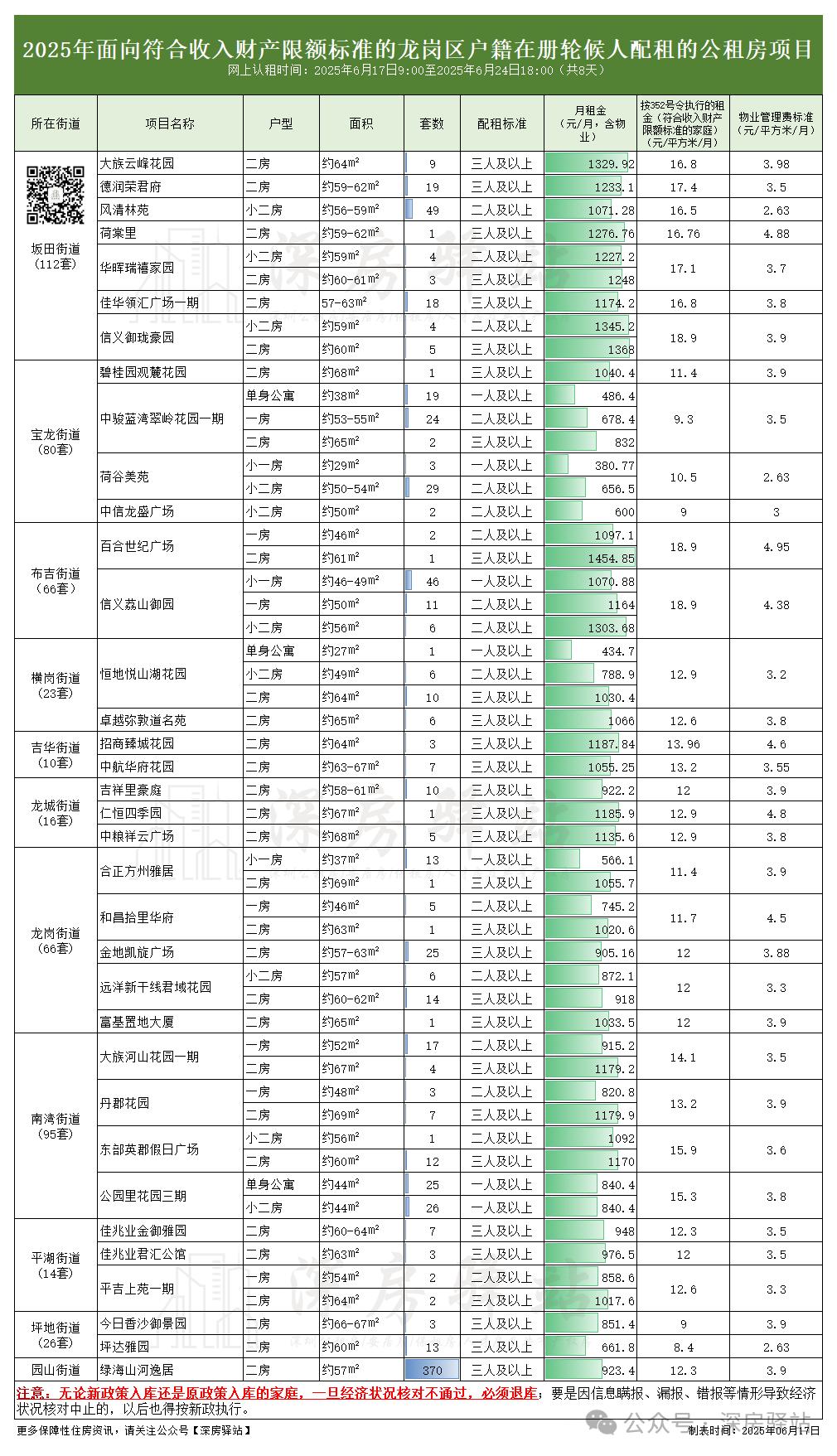 租房信息_深圳市龙岗区公租房配租时间_深圳市龙华区保租房申请入口