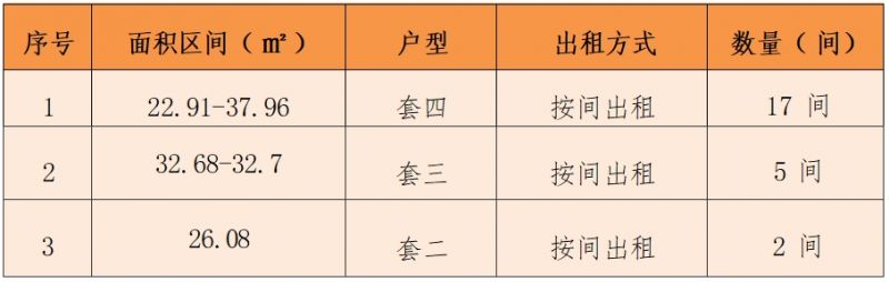 租房信息_成都武侯区保障性租赁住房房源_铁佛新居永安永乐保租房租金