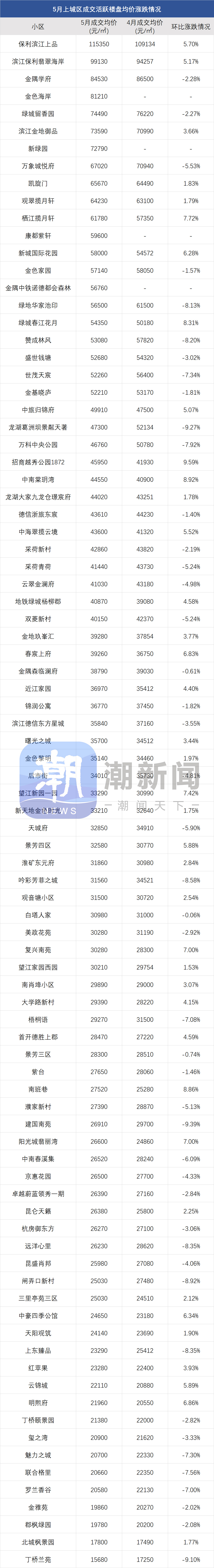杭州5月二手房市场分析_二手房信息_杭州二手房成交均价下跌