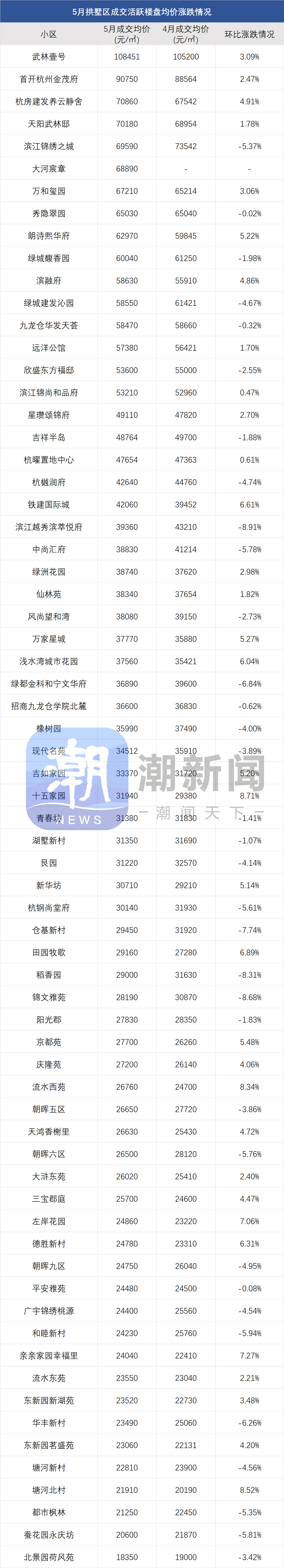二手房信息_杭州5月二手房市场分析_杭州二手房成交均价下跌