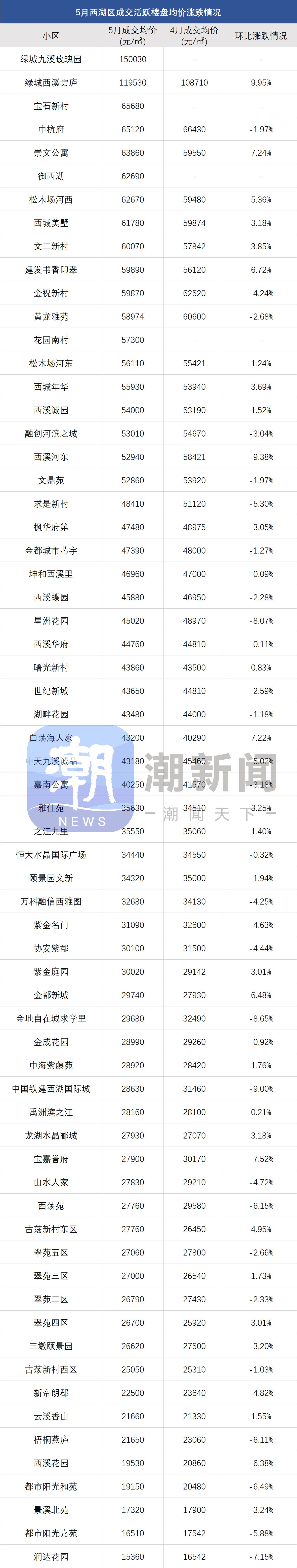 杭州二手房成交均价下跌_二手房信息_杭州5月二手房市场分析