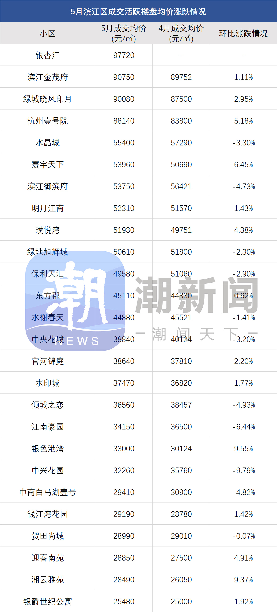 二手房信息_杭州5月二手房市场分析_杭州二手房成交均价下跌