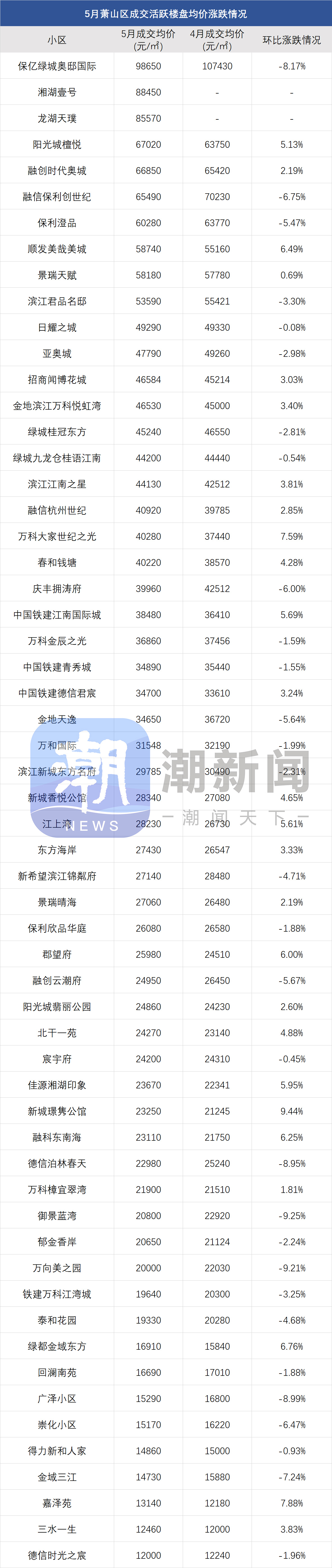 二手房信息_杭州5月二手房市场分析_杭州二手房成交均价下跌
